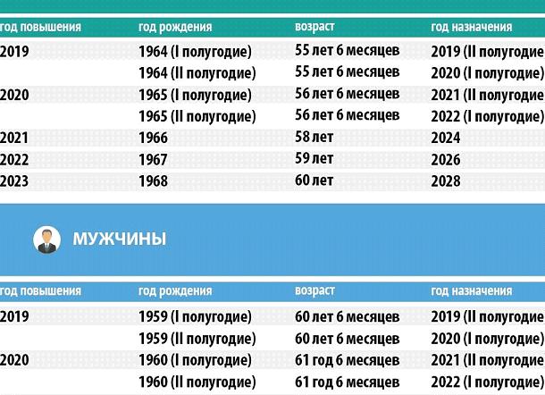Срок выхода на пенсию 1966 - 2021 год