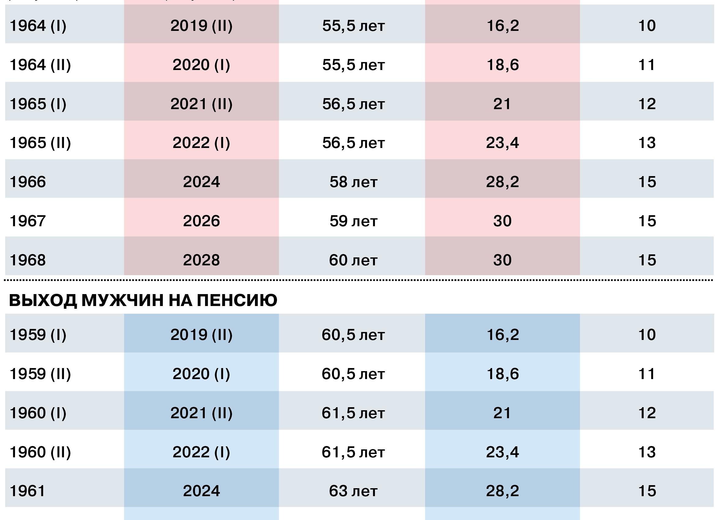 Время выхода на пенсию в россии - 2021 год