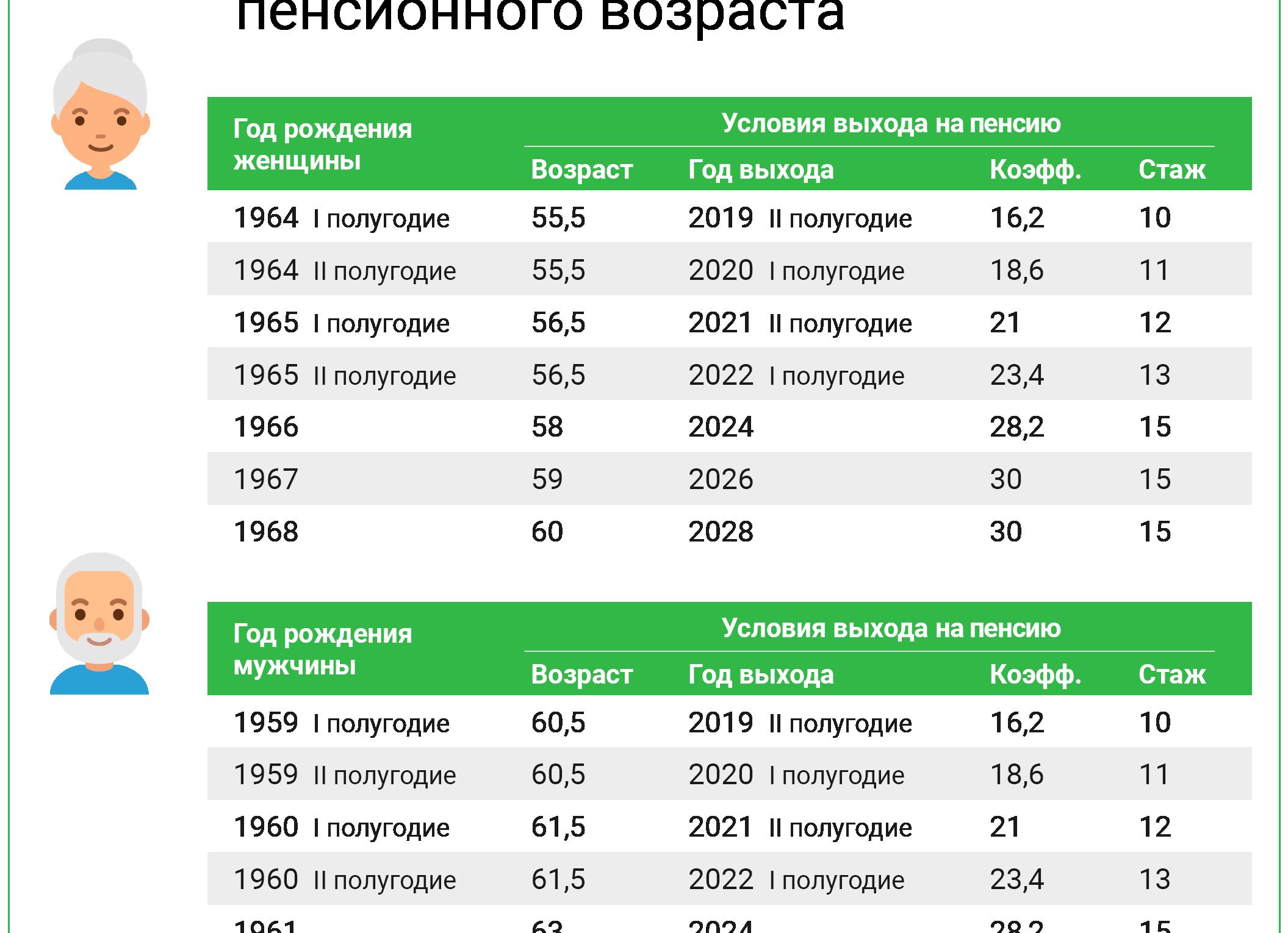 Условия получения пенсии в россии - 2021 год