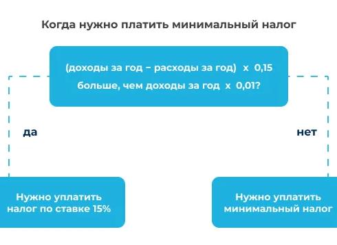 Минимальный налог при усн за квартал - 2021 год Минимальный налог при усн за квартал - 2021 год