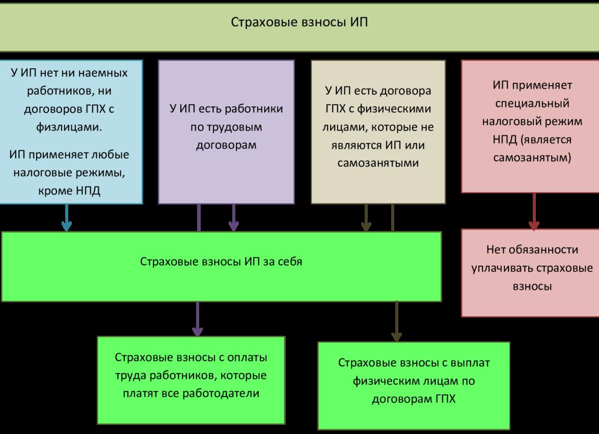 Куда ип платит налоги за работников — 2021 год
