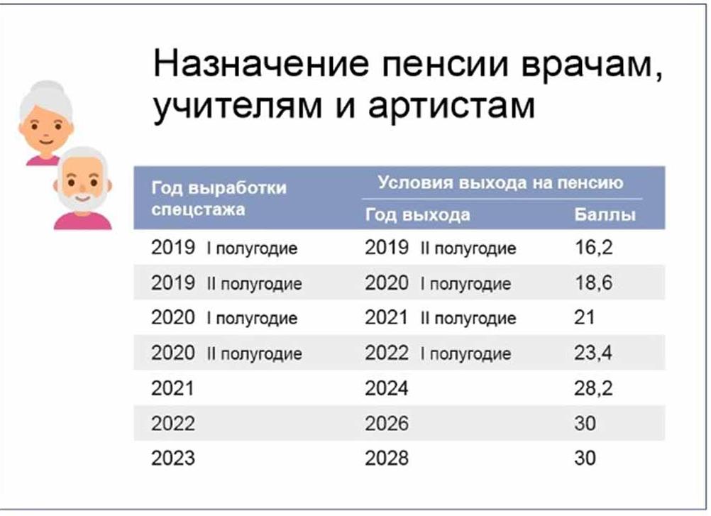 Право на досрочную пенсию педагогических работников — 2021 год