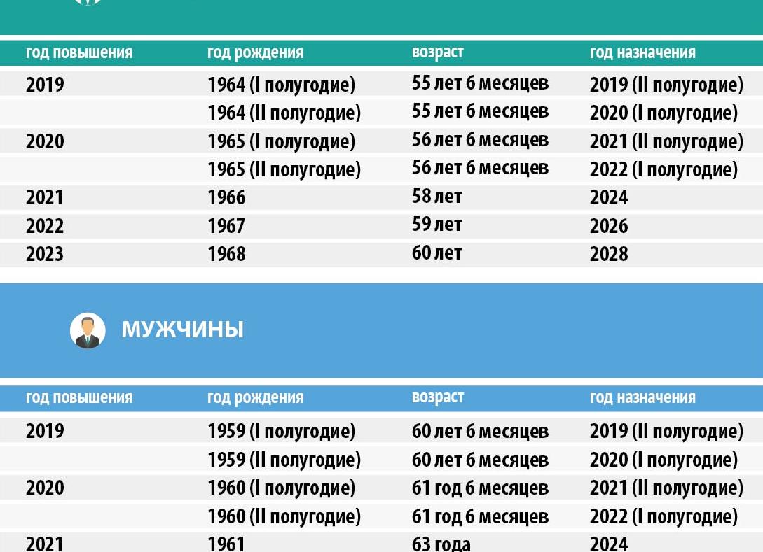 Со сколько выходят на пенсию — 2021 год