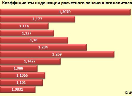 Индексация расчетного пенсионного капитала по годам — 2021 год